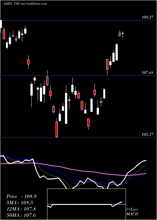  Daily chart EuroTrust