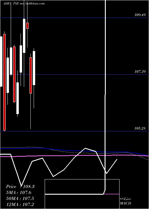  monthly chart EuroTrust