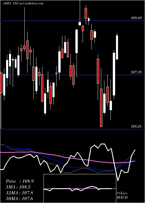  weekly chart EuroTrust