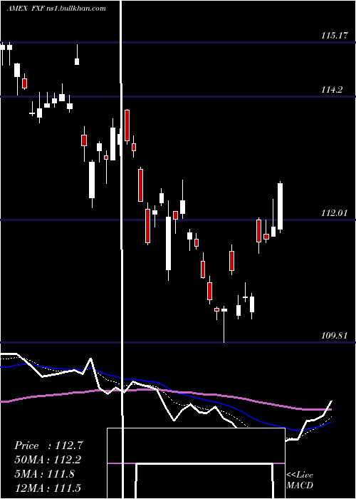  Daily chart SwissFranc