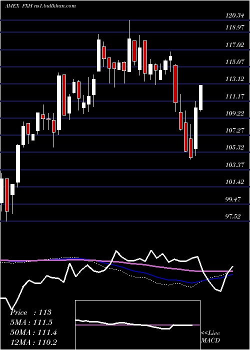  weekly chart HealthcareAlphadex
