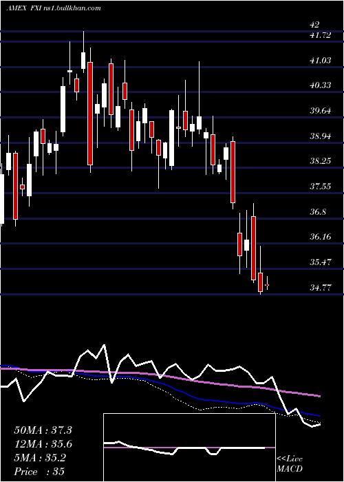  weekly chart FtseChina