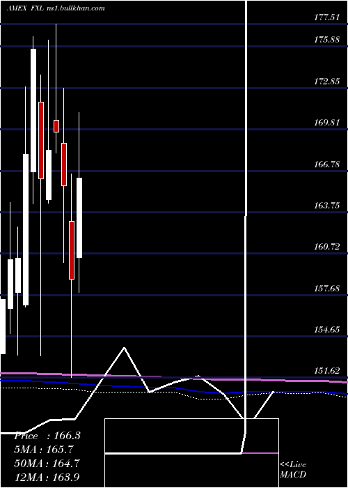  monthly chart TechnologyAlphadex
