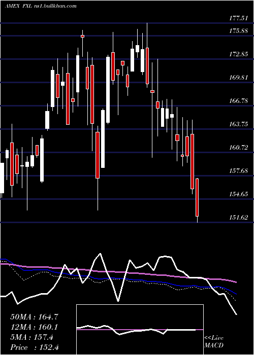  weekly chart TechnologyAlphadex