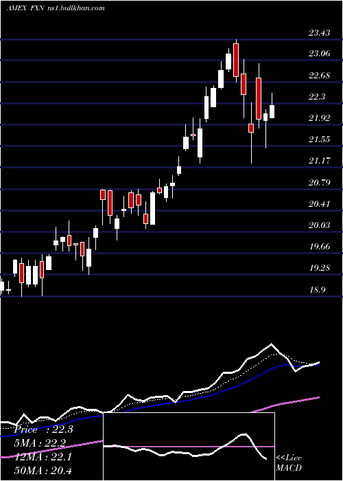  Daily chart EnergyAlphadex