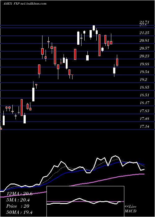  Daily chart UltrashortFtse