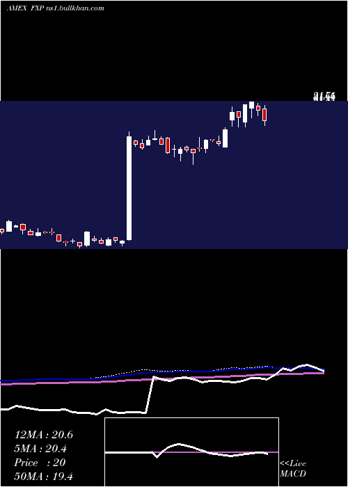  weekly chart UltrashortFtse