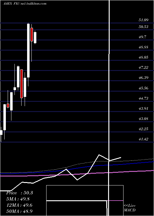  monthly chart UtilitiesAlphadex