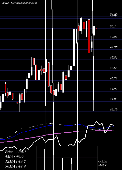  weekly chart UtilitiesAlphadex