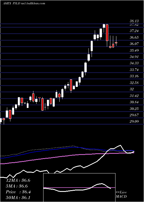  weekly chart CambriaForeign