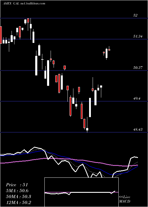  Daily chart SpdrSsga