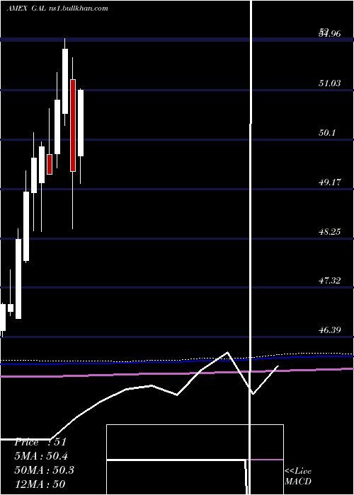  monthly chart SpdrSsga