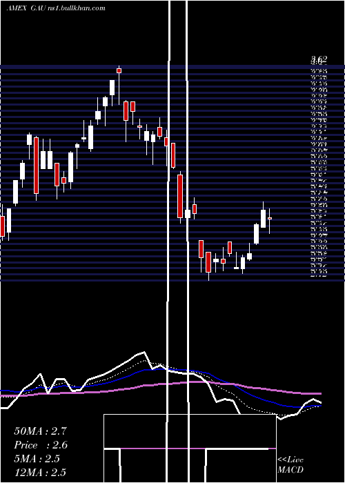  Daily chart GalianoGold