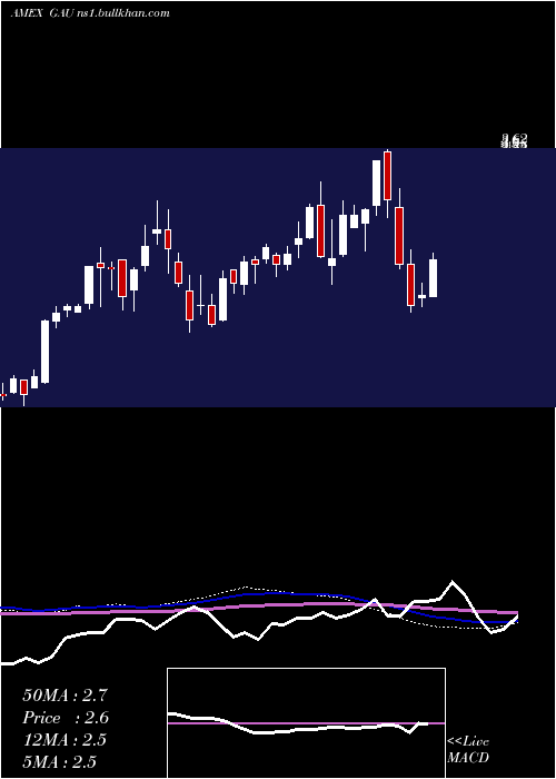  weekly chart GalianoGold