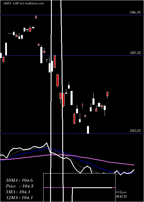  Daily chart GovernmentCredit