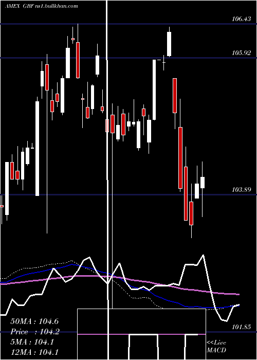  weekly chart GovernmentCredit