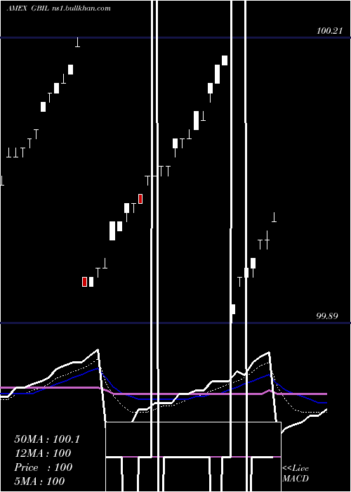  Daily chart GsTreasuryaccess