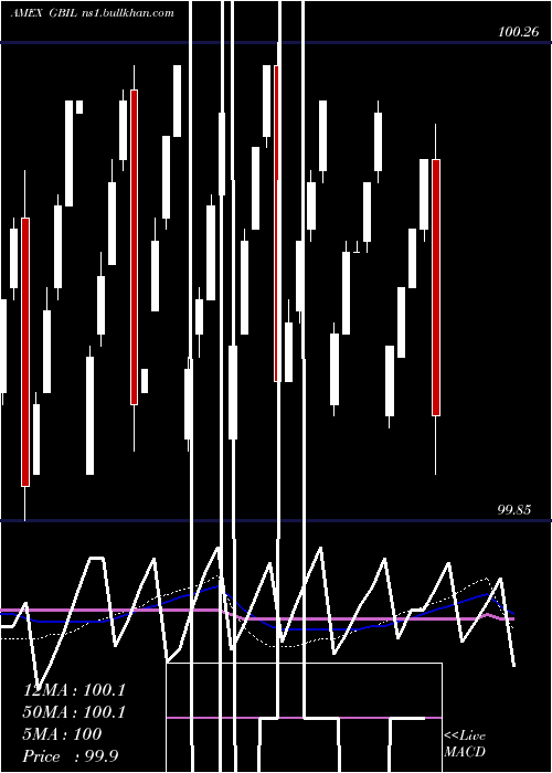 weekly chart GsTreasuryaccess