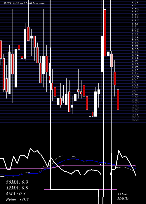  weekly chart NewConcept