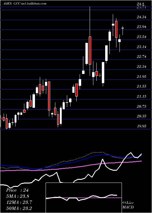  weekly chart ContinuousCommodity