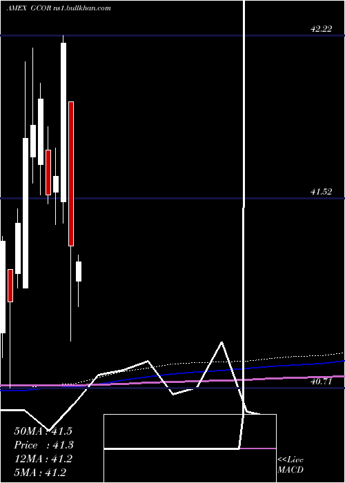  monthly chart GoldmanSachs