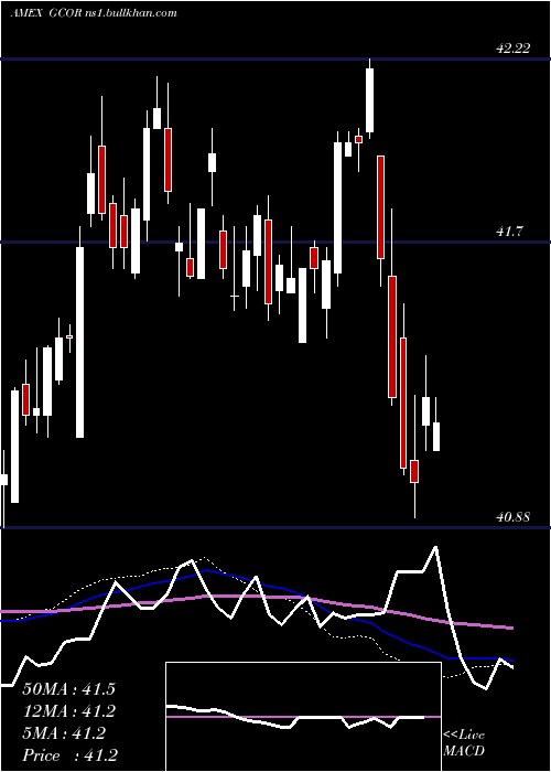  weekly chart GoldmanSachs