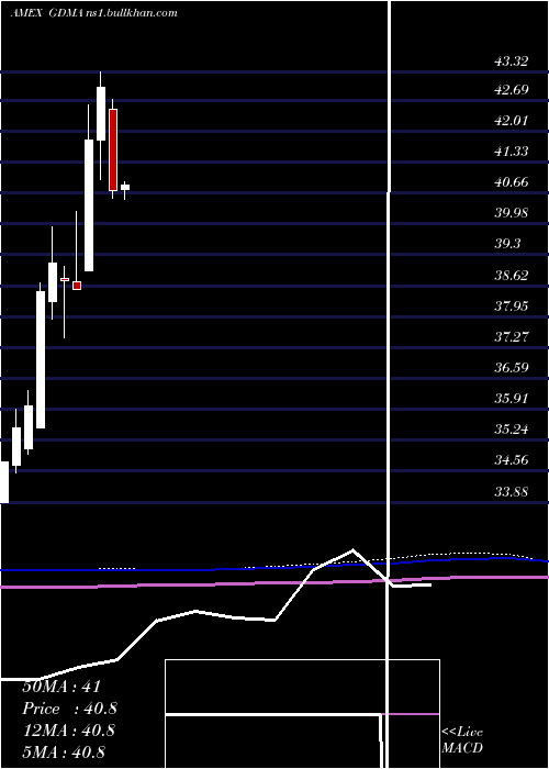  monthly chart GadsdenaDynamica
