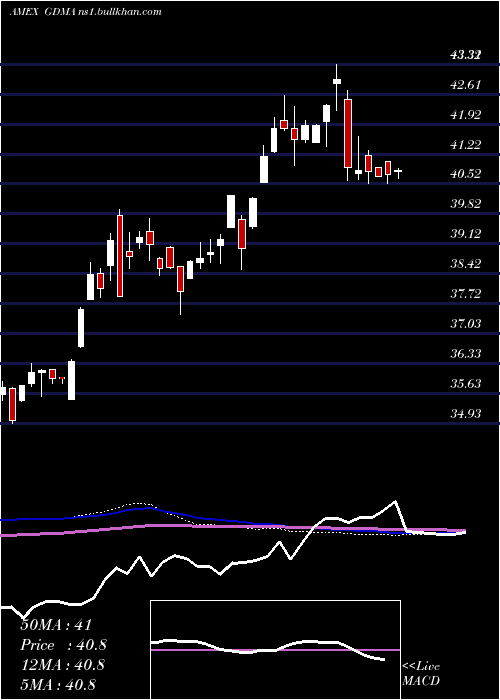  weekly chart GadsdenaDynamica