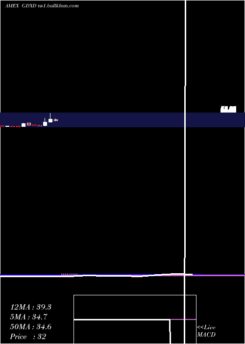  monthly chart MicrosectorsGold