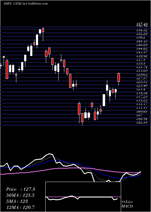  Daily chart JuniorGold