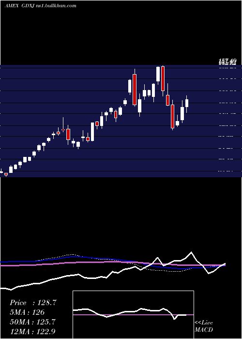  weekly chart JuniorGold