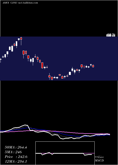  Daily chart MicrosectorsGold