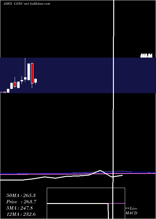  monthly chart MicrosectorsGold