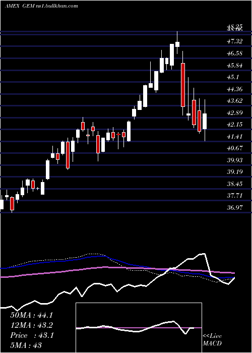  weekly chart GoldmanSachs