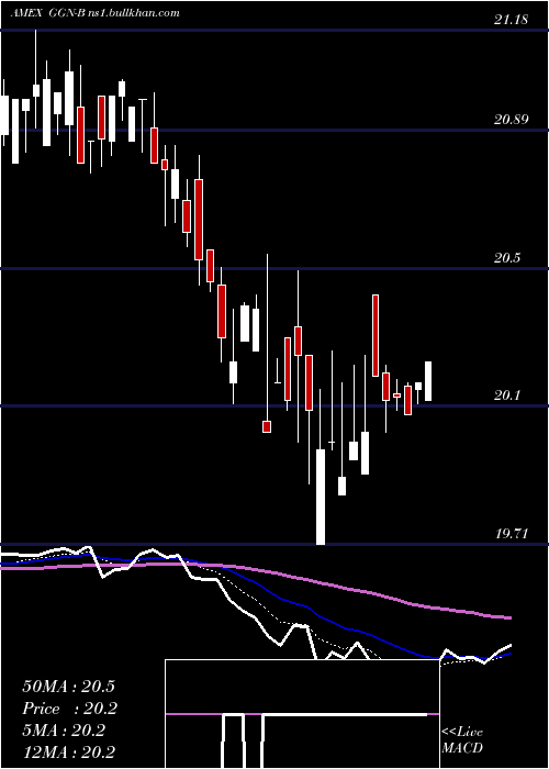  Daily chart GamcoGlobal