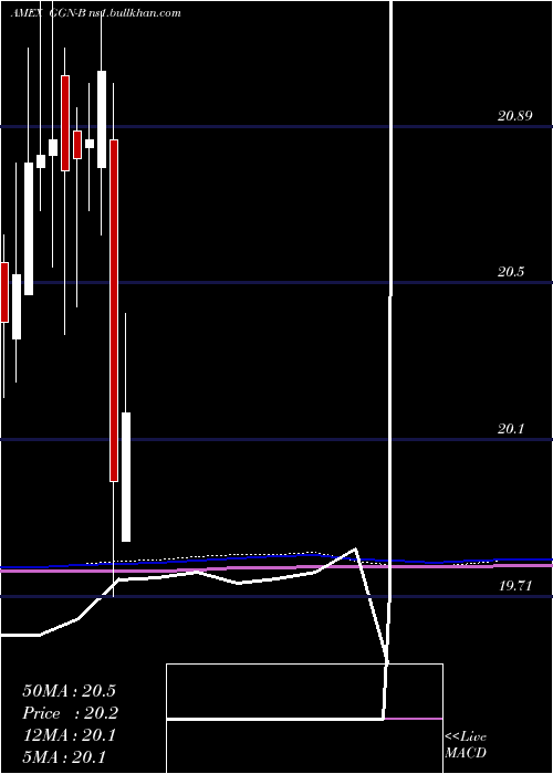  monthly chart GamcoGlobal