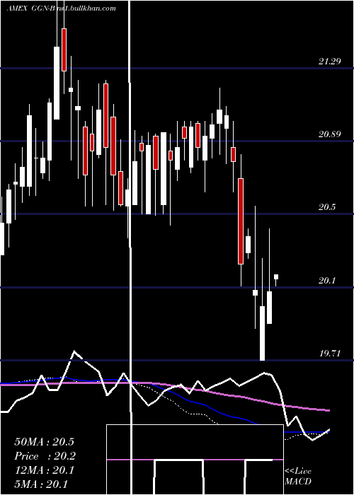  weekly chart GamcoGlobal