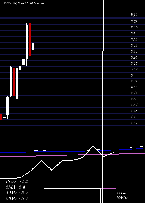  monthly chart GamcoGlobal