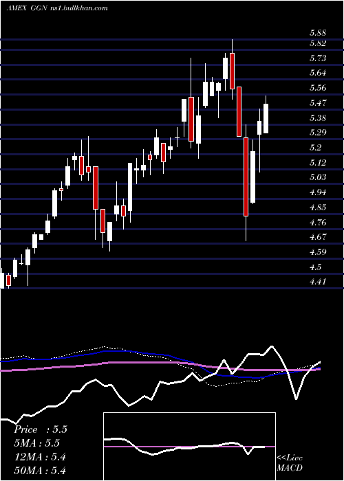  weekly chart GamcoGlobal