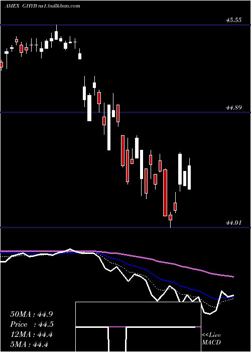  Daily chart AccessHigh