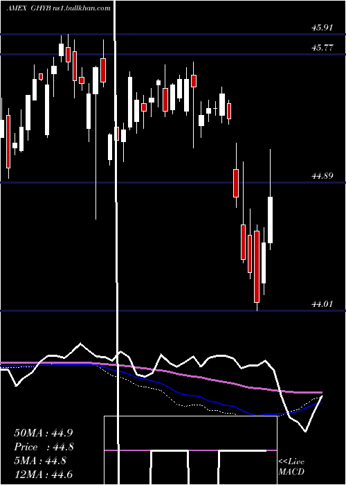  weekly chart AccessHigh