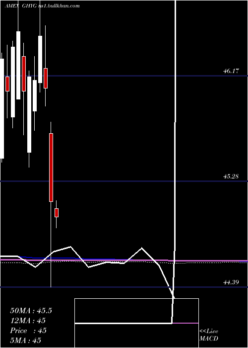  monthly chart GlobalHigh
