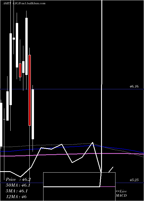 monthly chart GsAccess