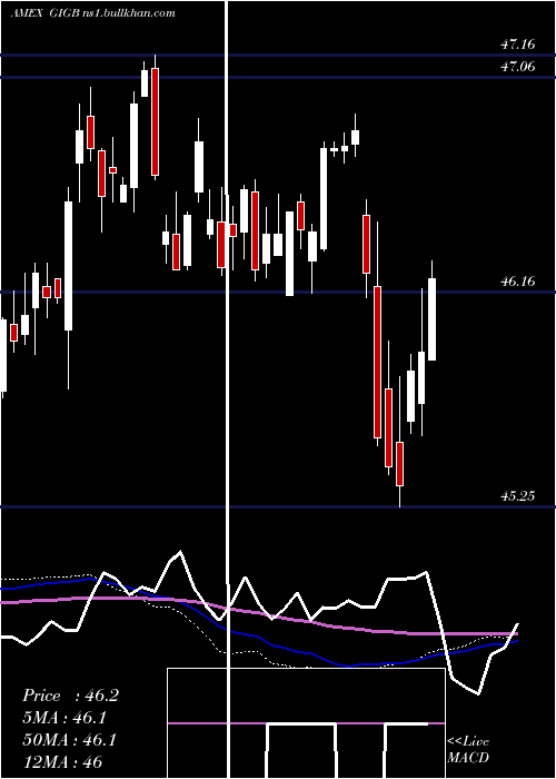  weekly chart GsAccess