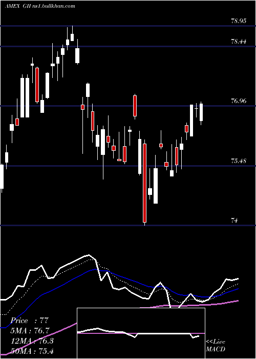  Daily chart SpdrFtse