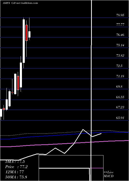  monthly chart SpdrFtse
