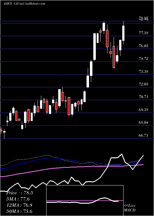  weekly chart SpdrFtse