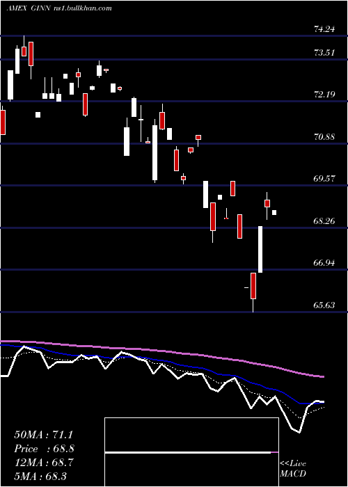  Daily chart GoldmanSachs
