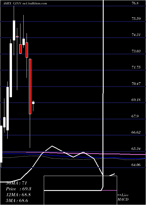  monthly chart GoldmanSachs