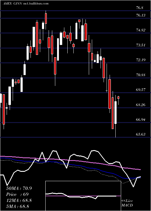  weekly chart GoldmanSachs